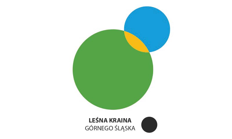 Logo LGD - na białym tle dwa nachodządze na siebie koła - duże zielone i małe niebieskie, w obszarze wspólnym połączone kolorem żółtym. Pod nimi napis Lokalna Grupa Działania Leśna Kraina Górnego Śląska