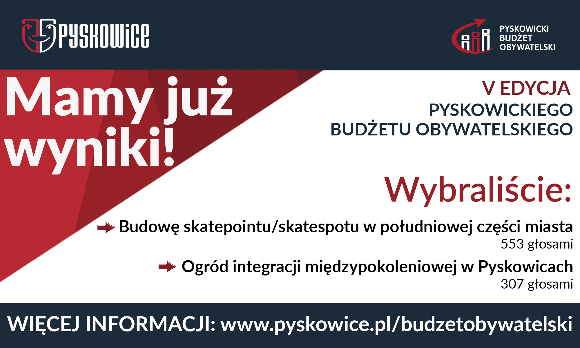 Grafika w kolorystyce biało-granatowo-czerwonej, logo Pyskowic, logo Pyskowickiego Budżetu Obywatelskiego; treść informująca o wynikach 
